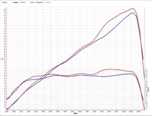 MWR VS 010 Aprilia velocity stacks RS660 Tuono660 Dynosheet